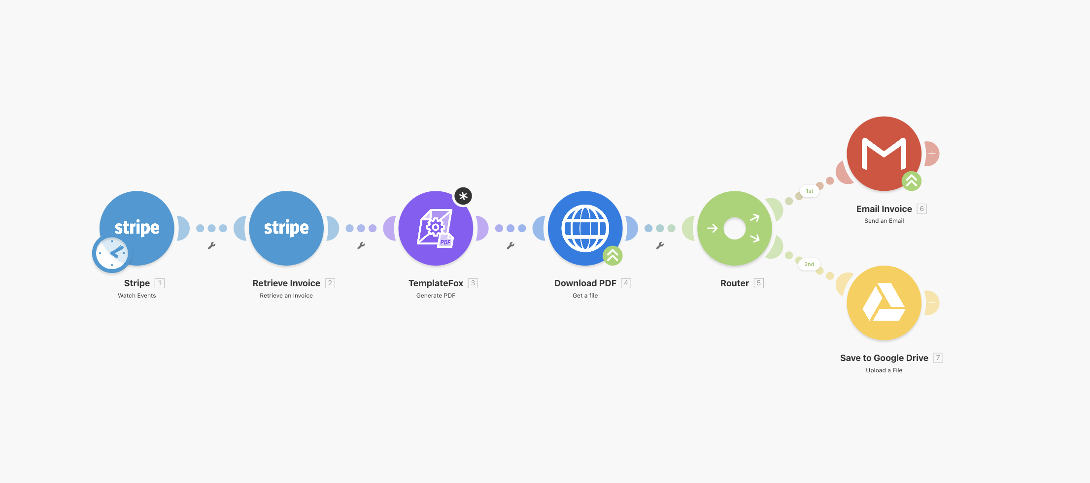 Complete Make scenario: Stripe trigger, Retrieve Invoice, TemplateFox PDF generation, Router to Gmail and Google Drive