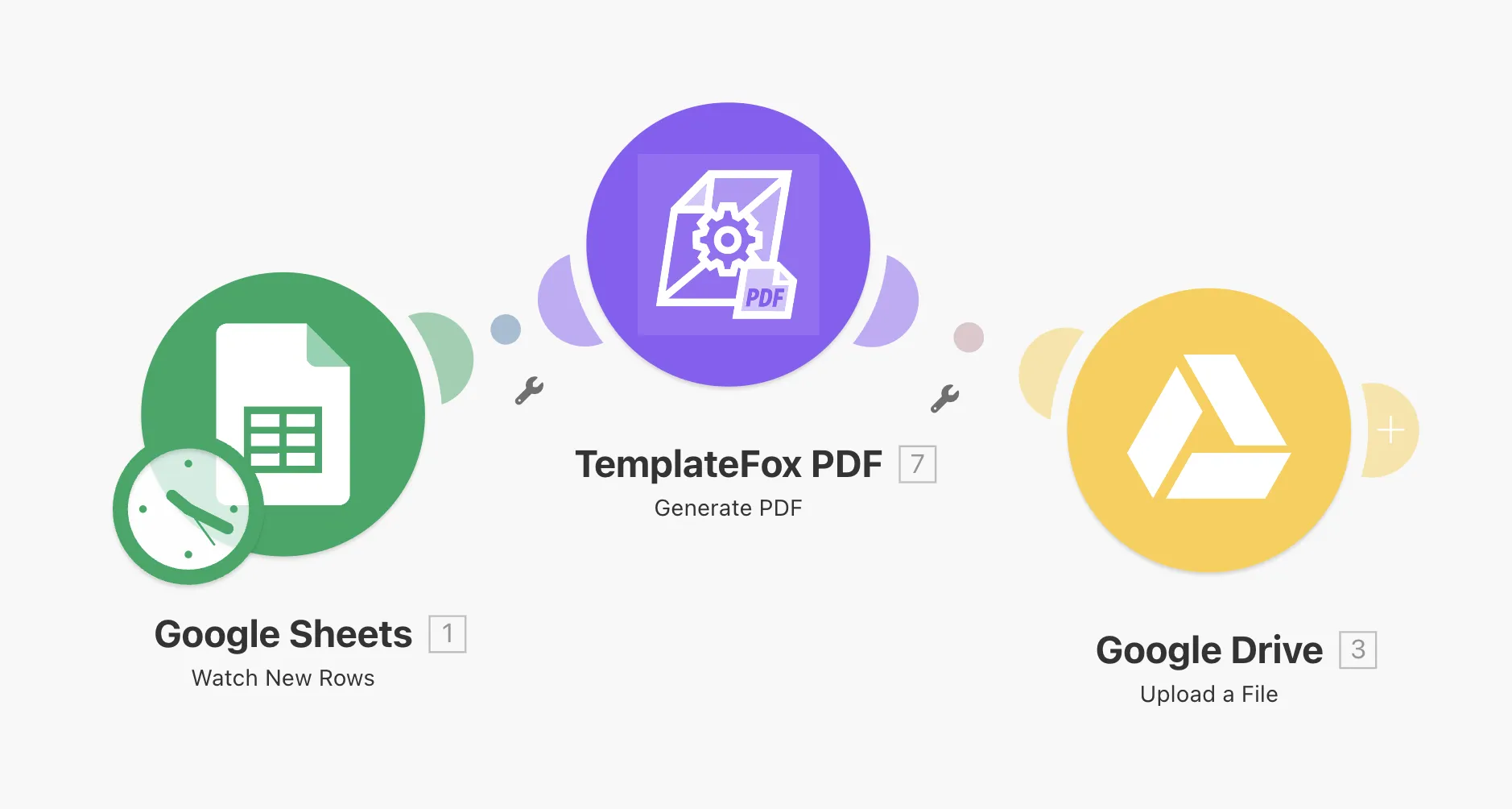 Make scenario workflow: 1. CRM Trigger → 2. TemplateFox Generate PDF → 3. Email/Storage